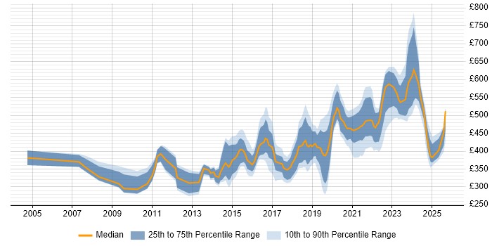 Contractor daily rate distribution trend for jobs in South Wales citing Analytics Contractor daily rate distribution trend for jobs in South Wales citing Analytics
