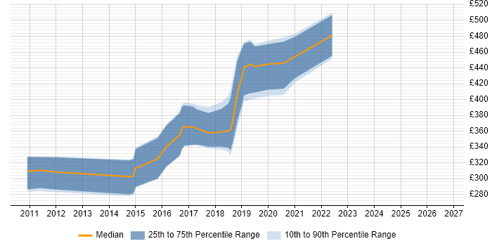 Contractor daily rate distribution trend for jobs in South Wales citing Android Development