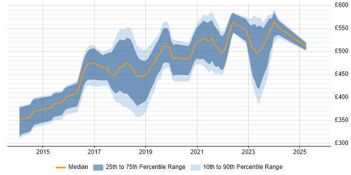 Contractor daily rate distribution trend for jobs in South Wales citing Ansible
