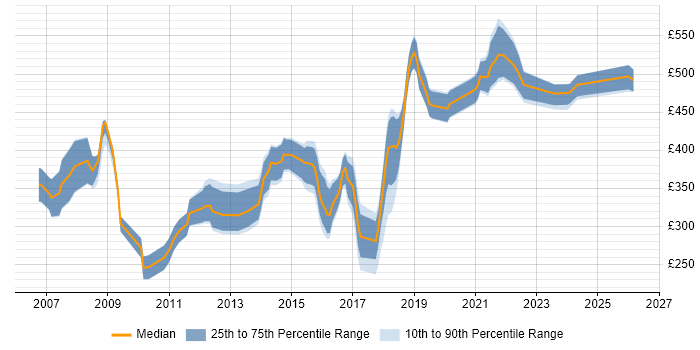 Contractor daily rate distribution trend for jobs in South Wales citing Apache