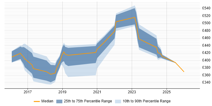 Contractor daily rate distribution trend for jobs in South Wales citing API Development