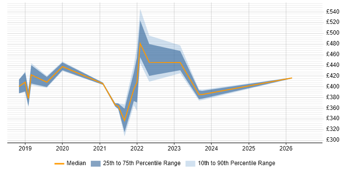 Contractor daily rate distribution trend for jobs in South Wales citing API Integration