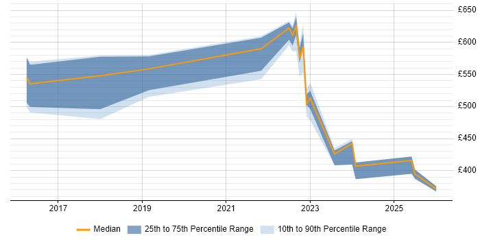 Contractor daily rate distribution trend for jobs in South Wales citing API Management