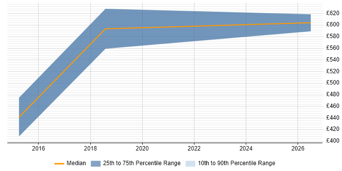 Contractor daily rate distribution trend for jobs in South Wales citing APMG
