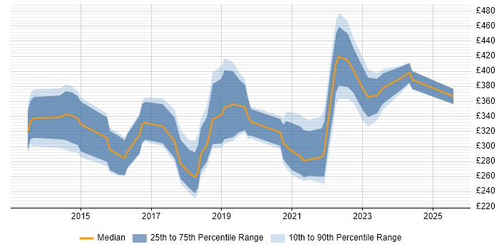 Contractor daily rate distribution trend for jobs in South Wales citing Apple iOS Contractor daily rate distribution trend for jobs in South Wales citing Apple iOS
