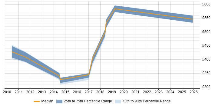 Contractor daily rate distribution trend for Applications Architect job vacancies in South Wales