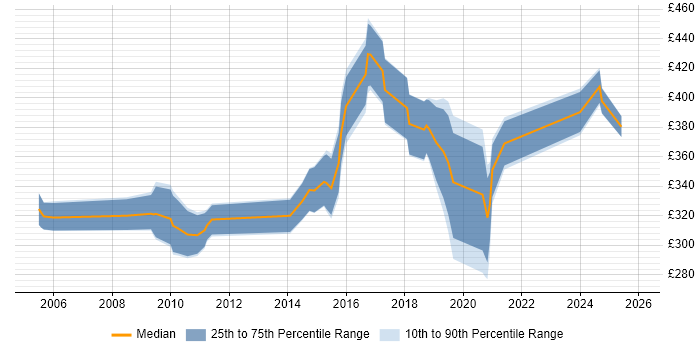Contractor daily rate distribution trend for Applications Developer job vacancies in South Wales