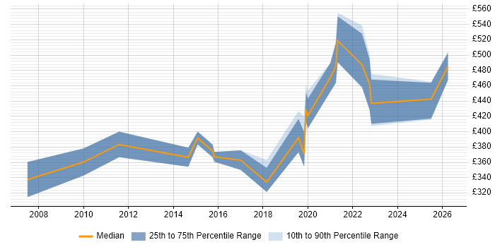 Contractor daily rate distribution trend for Applications Engineer job vacancies in South Wales