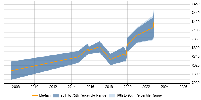 Contractor daily rate distribution trend for Applications Support Engineer job vacancies in South Wales