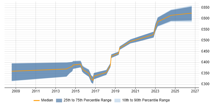 Contractor daily rate distribution trend for jobs in South Wales citing ArcGIS