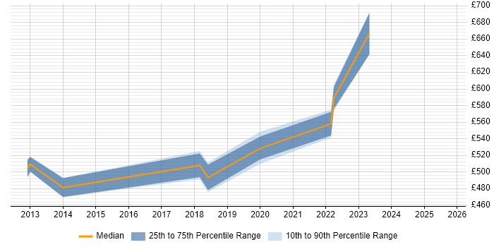 Contractor daily rate distribution trend for jobs in South Wales citing ArchiMate Contractor daily rate distribution trend for jobs in South Wales citing ArchiMate
