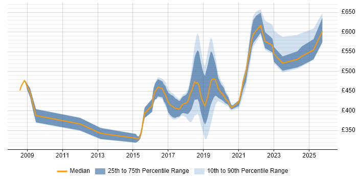 Contractor daily rate distribution trend for jobs in South Wales citing Architectural Design
