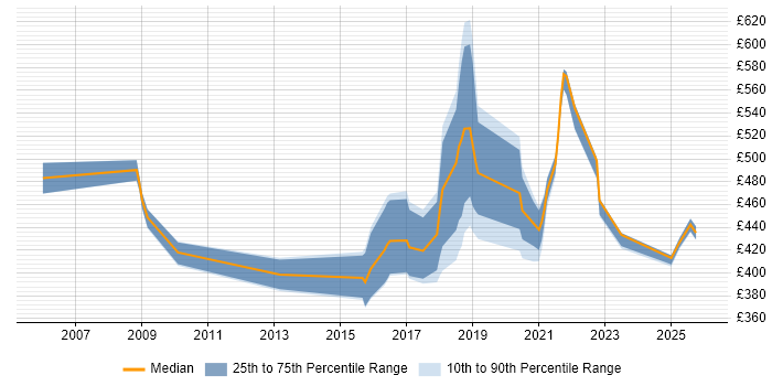 Contractor daily rate distribution trend for jobs in South Wales citing Architectural Patterns