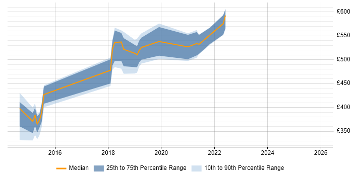 Contractor daily rate distribution trend for jobs in South Wales citing Artifactory