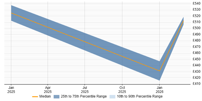 Contractor daily rate distribution trend for Artificial Intelligence Developer job vacancies in South Wales