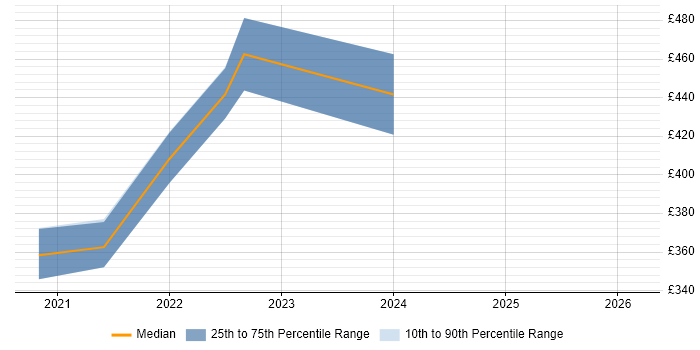 Contractor daily rate distribution trend for jobs in South Wales citing ASP.NET Core