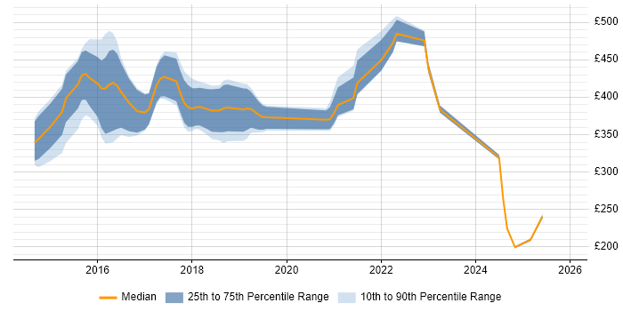 Contractor daily rate distribution trend for jobs in South Wales citing ASP.NET Web API