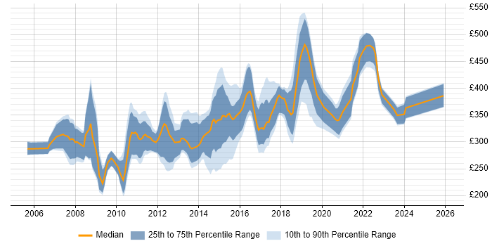 Contractor daily rate distribution trend for jobs in South Wales citing ASP.NET