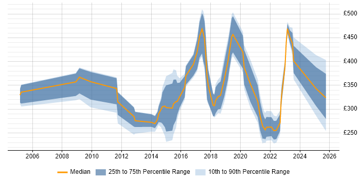 Contractor daily rate distribution trend for jobs in South Wales citing Asset Management