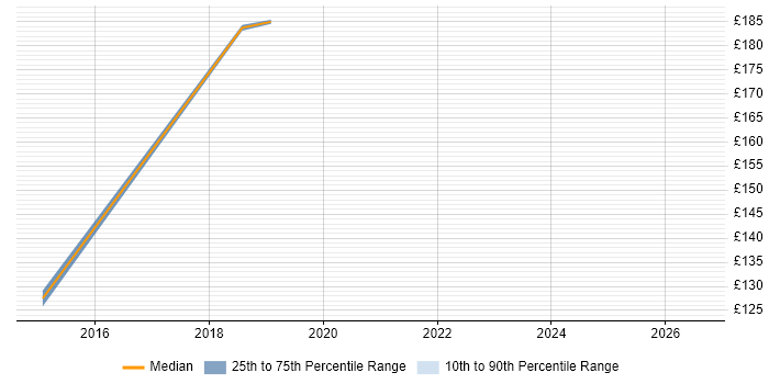 Contractor daily rate distribution trend for Audio Visual Engineer job vacancies in South Wales