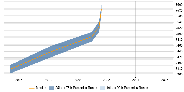 Contractor daily rate distribution trend for jobs in South Wales citing Auto-Scaling