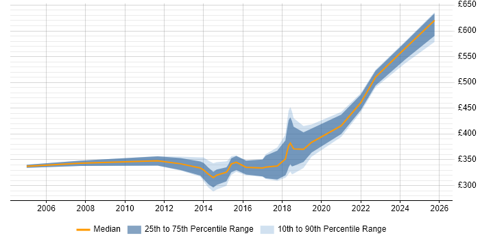 Contractor daily rate distribution trend for Automation Tester job vacancies in South Wales