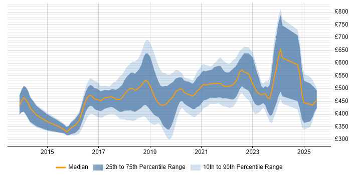 Contractor daily rate distribution trend for jobs in South Wales citing AWS Contractor daily rate distribution trend for jobs in South Wales citing AWS