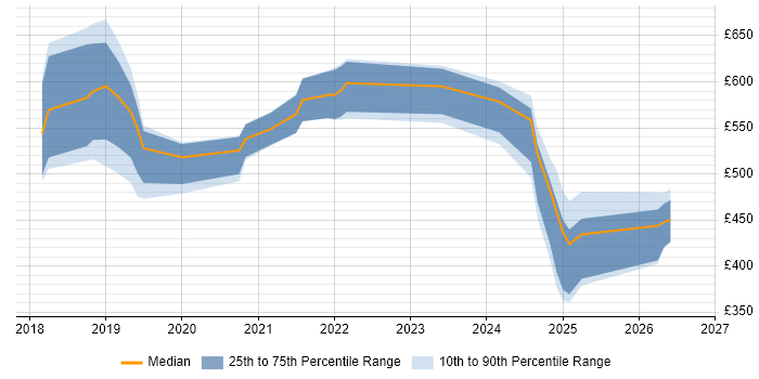 Contractor daily rate distribution trend for jobs in South Wales citing Azure Certification