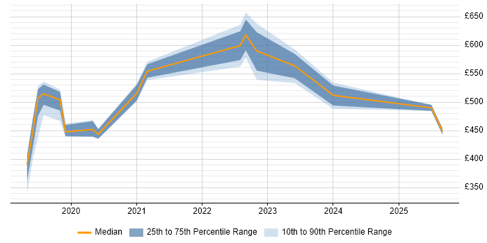 Contractor daily rate distribution trend for jobs in South Wales citing Azure Data Factory