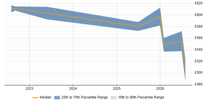 Contractor daily rate distribution trend for jobs in South Wales citing Azure Databricks