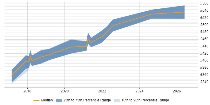 Contractor daily rate distribution trend for Azure Developer job vacancies in South Wales