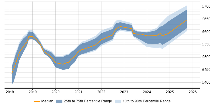 Contractor daily rate distribution trend for Azure Engineer job vacancies in South Wales