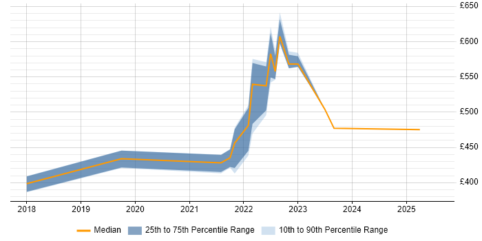 Contractor daily rate distribution trend for jobs in South Wales citing Azure Functions Contractor daily rate distribution trend for jobs in South Wales citing Azure Functions