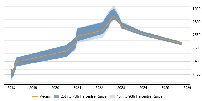 Contractor daily rate distribution trend for jobs in South Wales citing Azure Logic Apps
