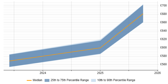 Contractor daily rate distribution trend for jobs in South Wales citing Azure Machine Learning