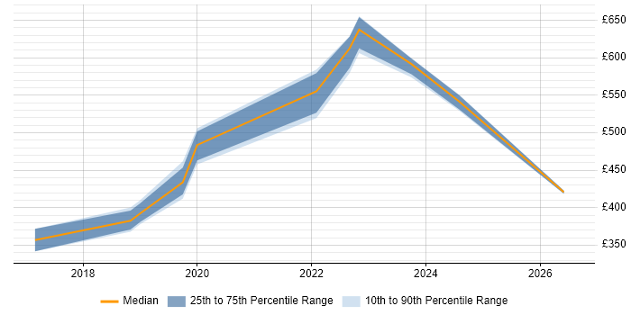 Contractor daily rate distribution trend for jobs in South Wales citing Azure Monitor