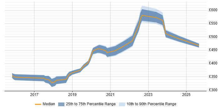 Contractor daily rate distribution trend for jobs in South Wales citing Azure SQL Database