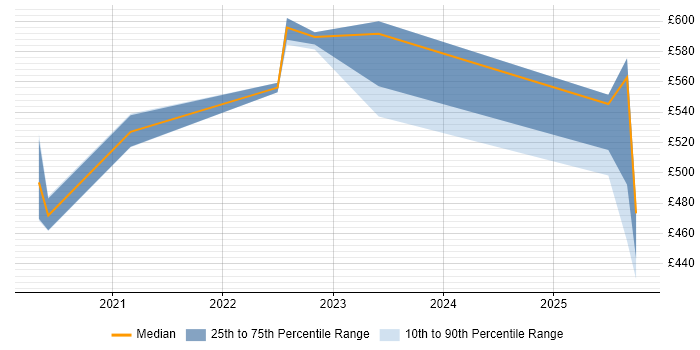 Contractor daily rate distribution trend for jobs in South Wales citing Azure Synapse Analytics Contractor daily rate distribution trend for jobs in South Wales citing Azure Synapse Analytics