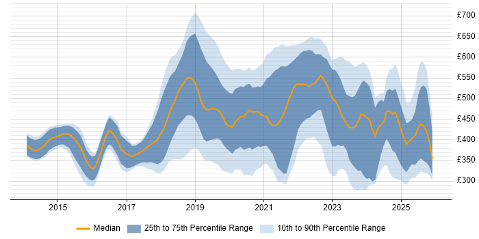 Contractor daily rate distribution trend for jobs in South Wales citing Azure