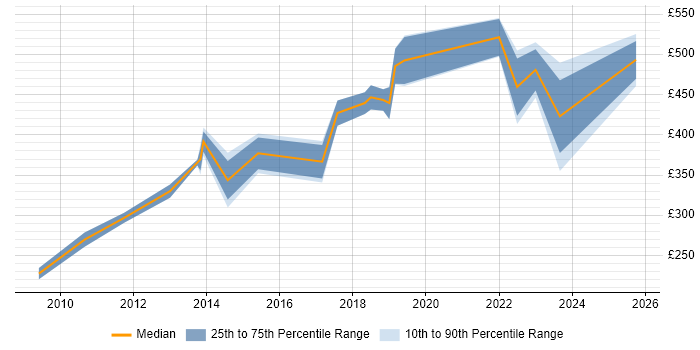 Contractor daily rate distribution trend for jobs in South Wales citing B2B Contractor daily rate distribution trend for jobs in South Wales citing B2B