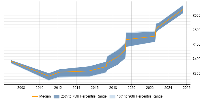 Contractor daily rate distribution trend for jobs in South Wales citing B2C