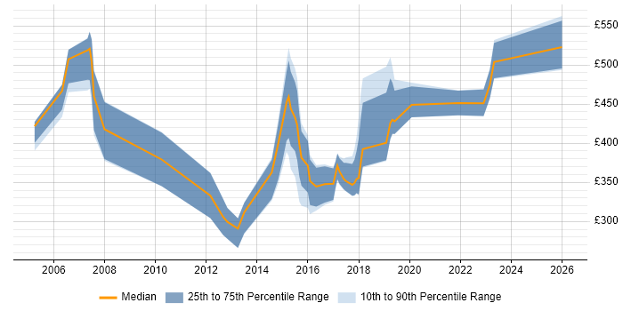 Contractor daily rate distribution trend for jobs in South Wales citing Back Office