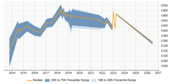 Contractor daily rate distribution trend for jobs in South Wales citing Backlog Management