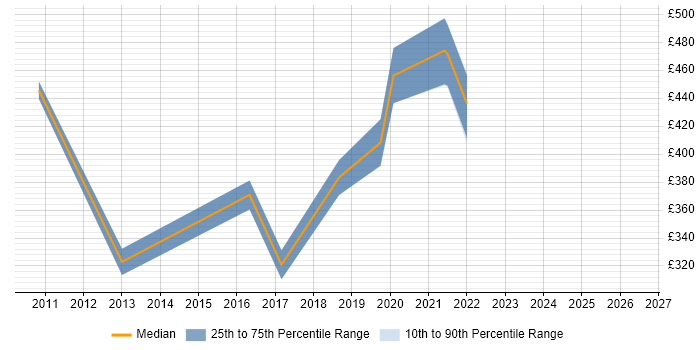 Contractor daily rate distribution trend for Backup Engineer job vacancies in South Wales