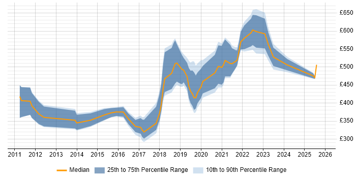 Contractor daily rate distribution trend for jobs in South Wales citing Bash