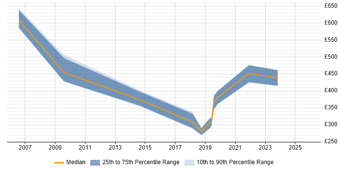 Contractor daily rate distribution trend for jobs in South Wales citing BCP