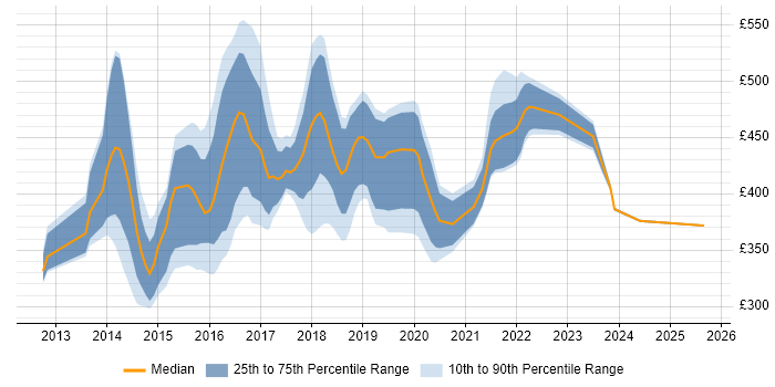 Contractor daily rate distribution trend for jobs in South Wales citing BDD
