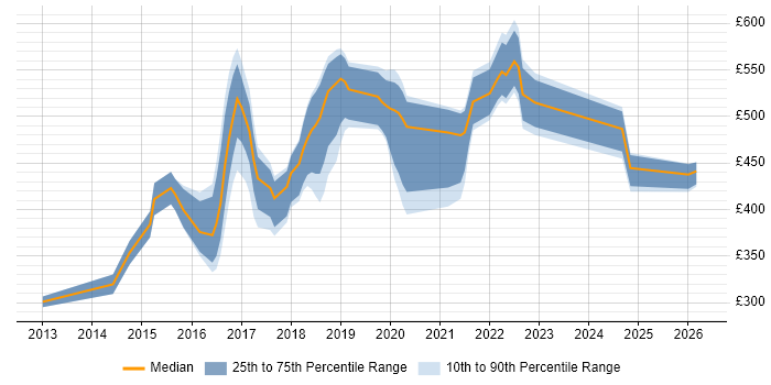 Contractor daily rate distribution trend for jobs in South Wales citing Big Data