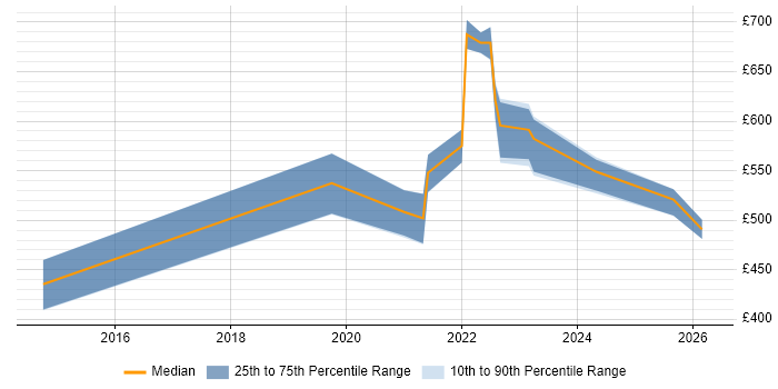 Contractor daily rate distribution trend for jobs in South Wales citing BigQuery