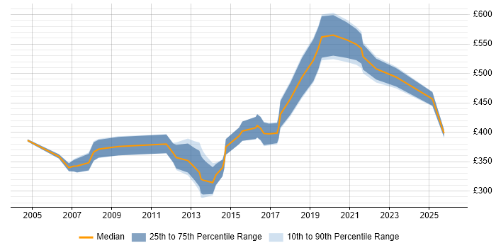 Contractor daily rate distribution trend for jobs in South Wales citing Billing